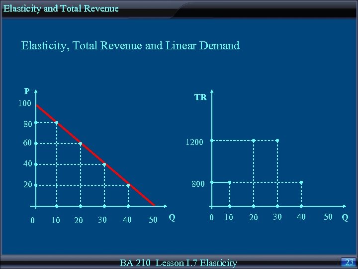 Elasticity and Total Revenue Elasticity, Total Revenue and Linear Demand P 100 TR 80