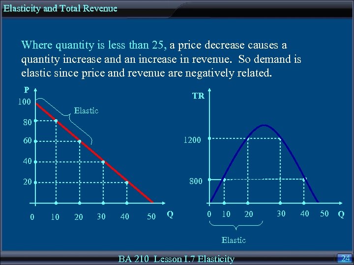 Elasticity and Total Revenue Where quantity is less than 25, a price decrease causes