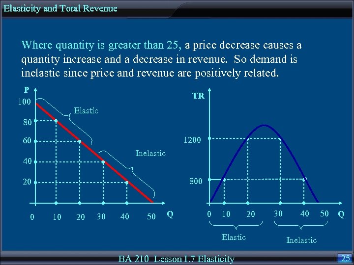 Elasticity and Total Revenue Where quantity is greater than 25, a price decrease causes