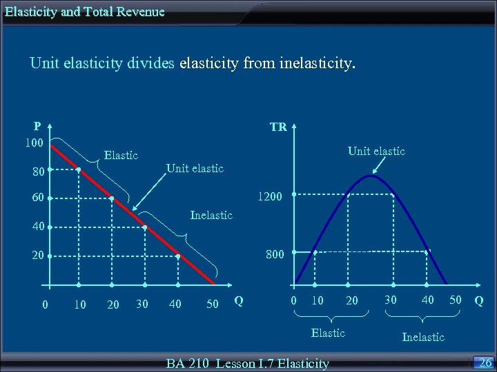 Elasticity and Total Revenue Unit elasticity divides elasticity from inelasticity. P 100 TR Elastic