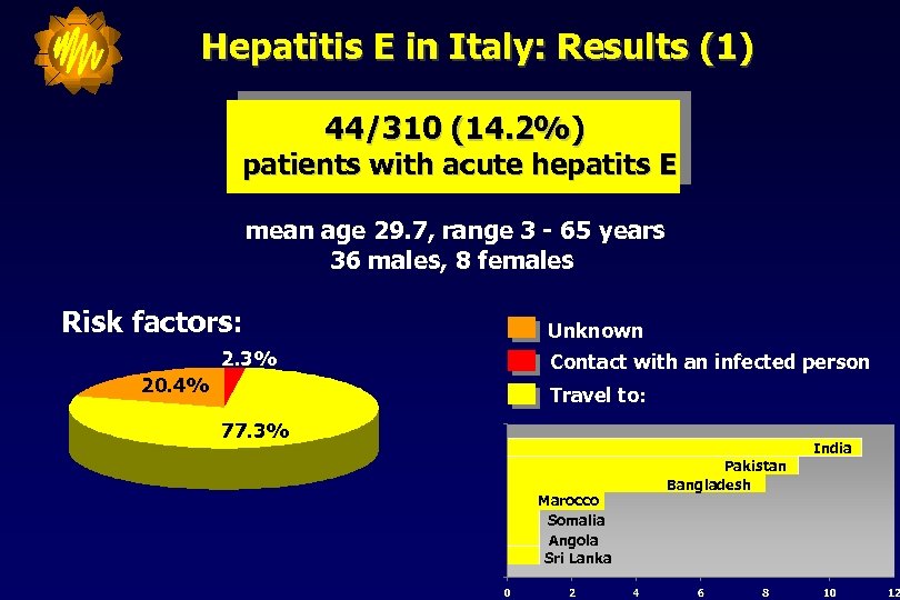 Hepatitis E in Italy: Results (1) 44/310 (14. 2%) patients with acute hepatits E