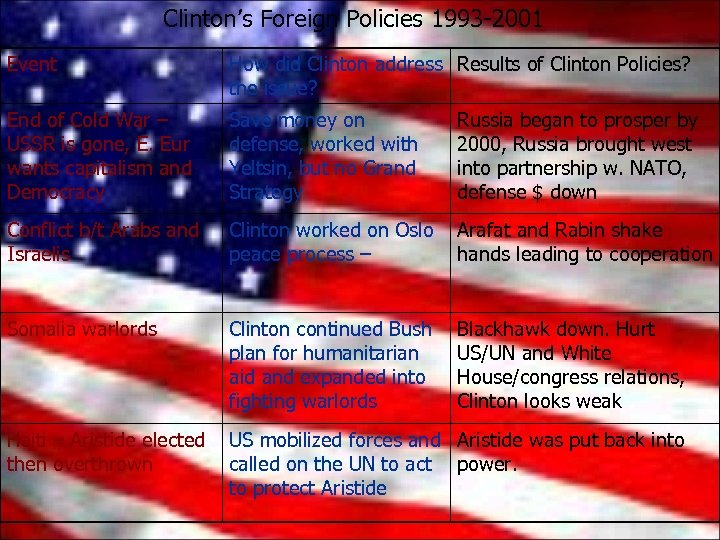 Clinton’s Foreign Policies 1993 -2001 Event How did Clinton address Results of Clinton Policies?