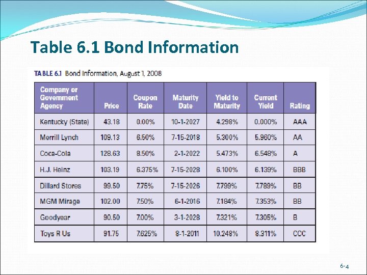 Table 6. 1 Bond Information 6 -4 