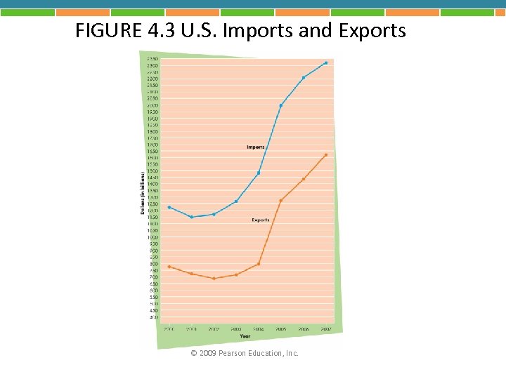 FIGURE 4. 3 U. S. Imports and Exports © 2009 Pearson Education, Inc. 