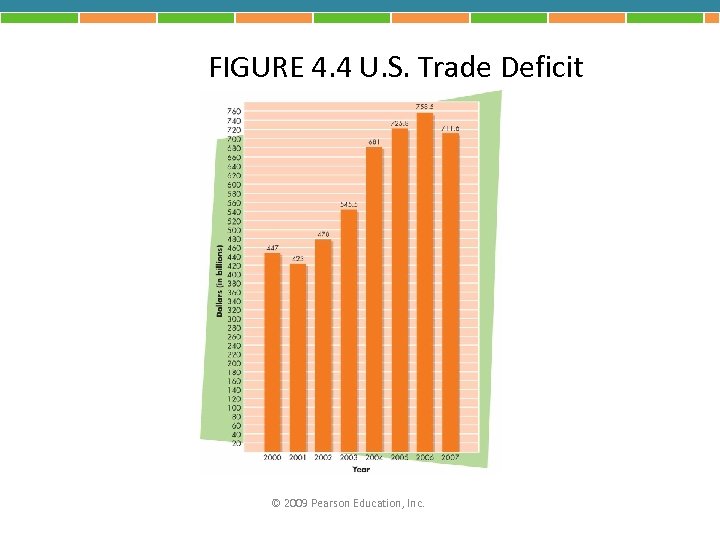 FIGURE 4. 4 U. S. Trade Deficit © 2009 Pearson Education, Inc. 