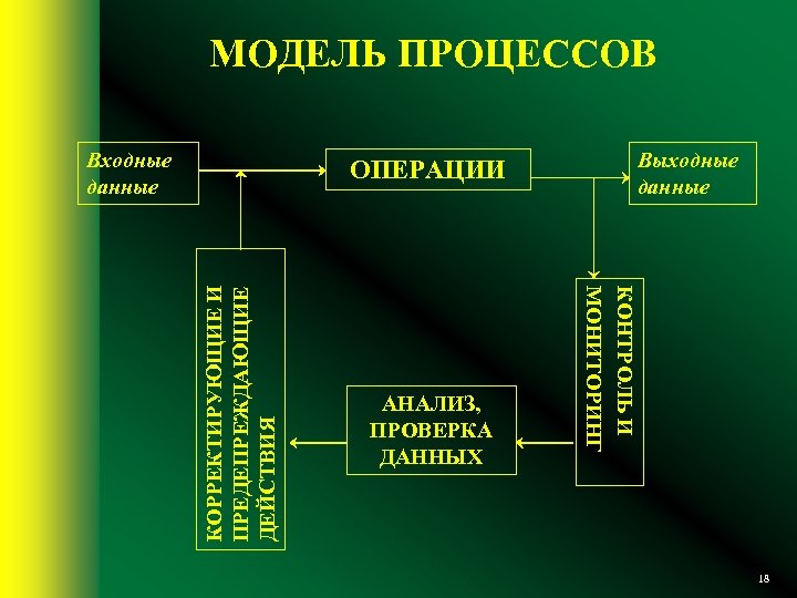 МОДЕЛЬ ПРОЦЕССОВ Входные данные АНАЛИЗ, ПРОВЕРКА ДАННЫХ Выходные данные КОНТРОЛЬ И МОНИТОРИНГ КОРРЕКТИРУЮЩИЕ И