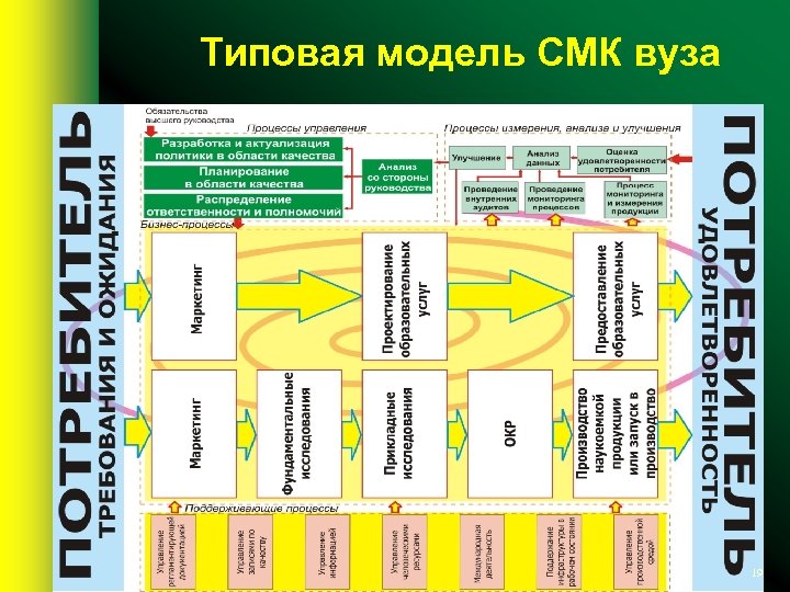 Типовая модель СМК вуза 19 