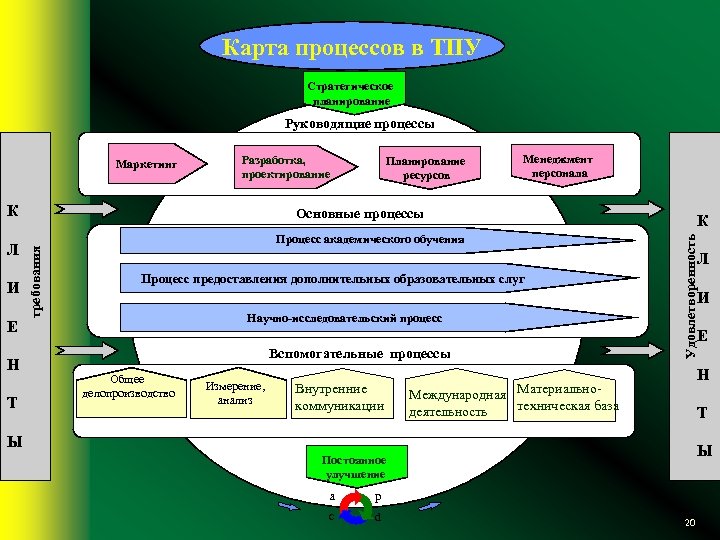 Карта процессов в ТПУ Стратегическое планирование Руководящие процессы Маркетинг Разработка, проектирование К Е Н