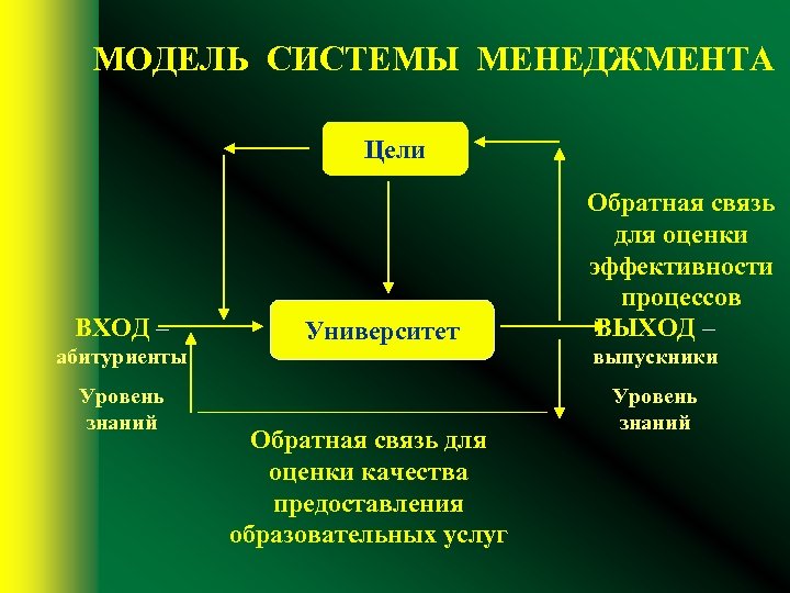 МОДЕЛЬ СИСТЕМЫ МЕНЕДЖМЕНТА Цели ВХОД – абитуриенты Уровень знаний Университет Обратная связь для оценки