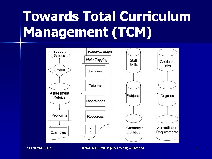Towards Total Curriculum Management (TCM) 4 September 2007 Distributive Leadership for Learning & Teaching