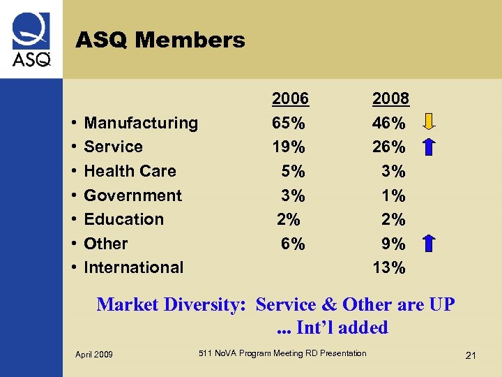 ASQ Members • • Manufacturing Service Health Care Government Education Other International 2006 65%