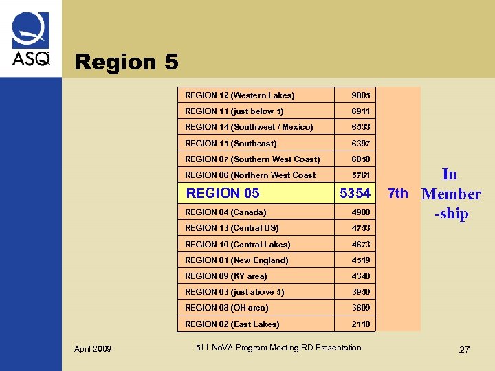 Region 5 REGION 12 (Western Lakes) 9805 REGION 11 (just below 5) 6911 REGION