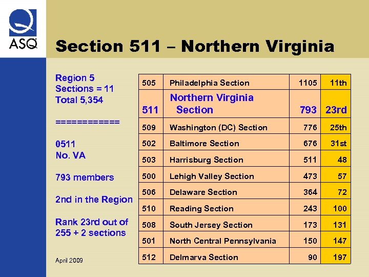 Section 511 – Northern Virginia Region 5 Sections = 11 Total 5, 354 ======