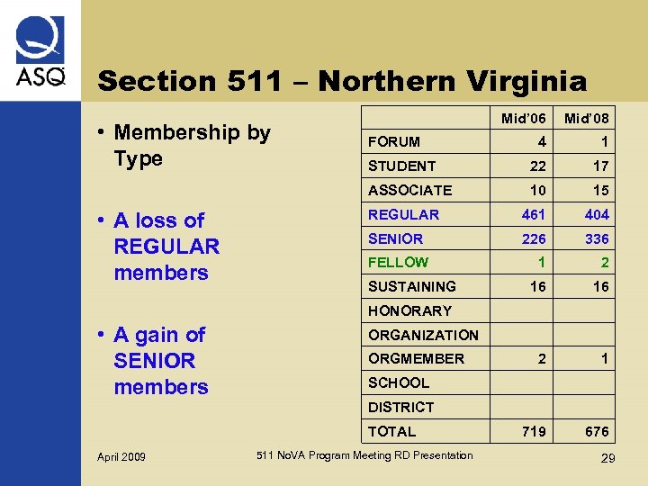 Section 511 – Northern Virginia • A loss of REGULAR members Mid’ 08 4