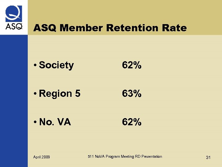 ASQ Member Retention Rate • Society 62% • Region 5 63% • No. VA