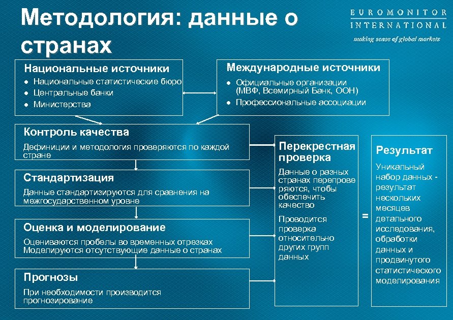 Методология: данные о странах Национальные источники l l l Национальные статистические бюро Центральные банки