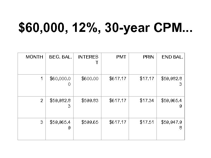 $60, 000, 12%, 30 -year CPM. . . MONTH BEG. BAL. INTERES T PMT