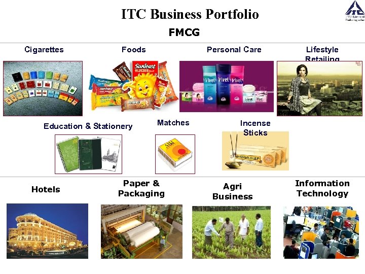 ITC Business Portfolio FMCG Cigarettes Foods Personal Care Lifestyle Retailing , Education & Stationery