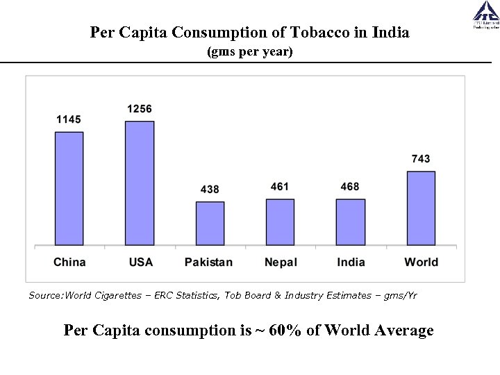 Per Capita Consumption of Tobacco in India (gms per year) Source: World Cigarettes –