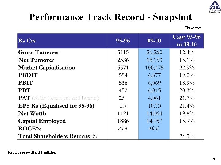 Performance Track Record - Snapshot Rs crores Rs. 1 crore= Rs. 10 million 2