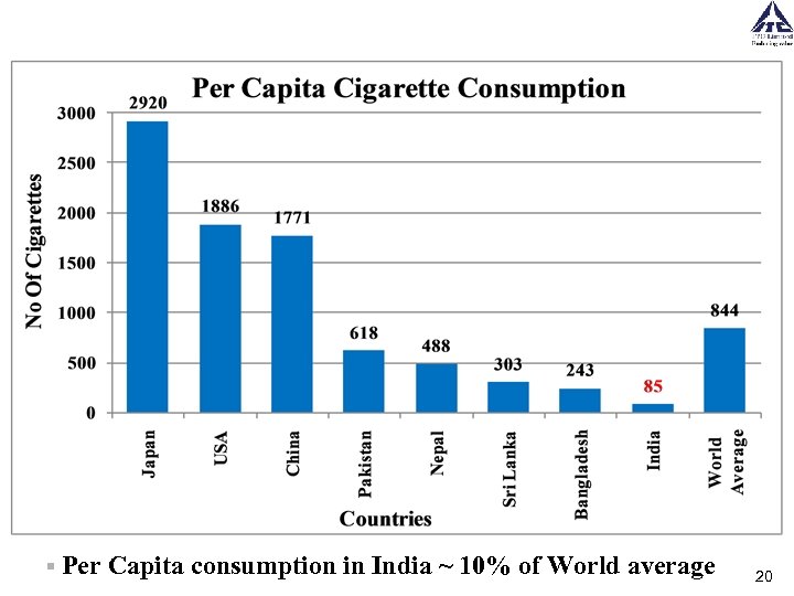 § Per Capita consumption in India ~ 10% of World average 20 