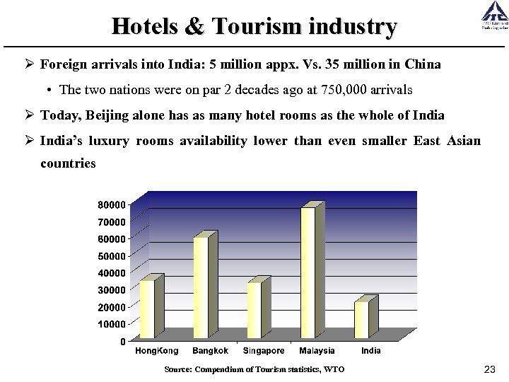 Hotels & Tourism industry Ø Foreign arrivals into India: 5 million appx. Vs. 35
