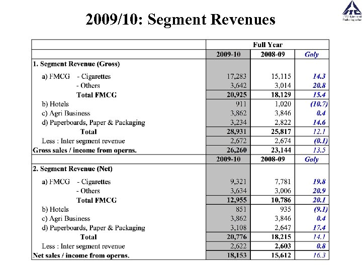 2009/10: Segment Revenues 