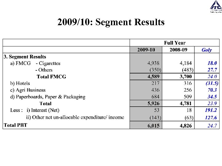 2009/10: Segment Results 