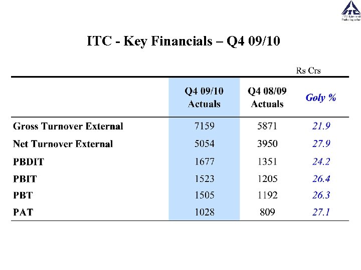 ITC - Key Financials – Q 4 09/10 