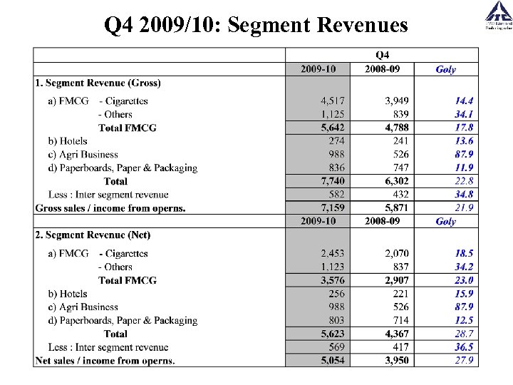 Q 4 2009/10: Segment Revenues 