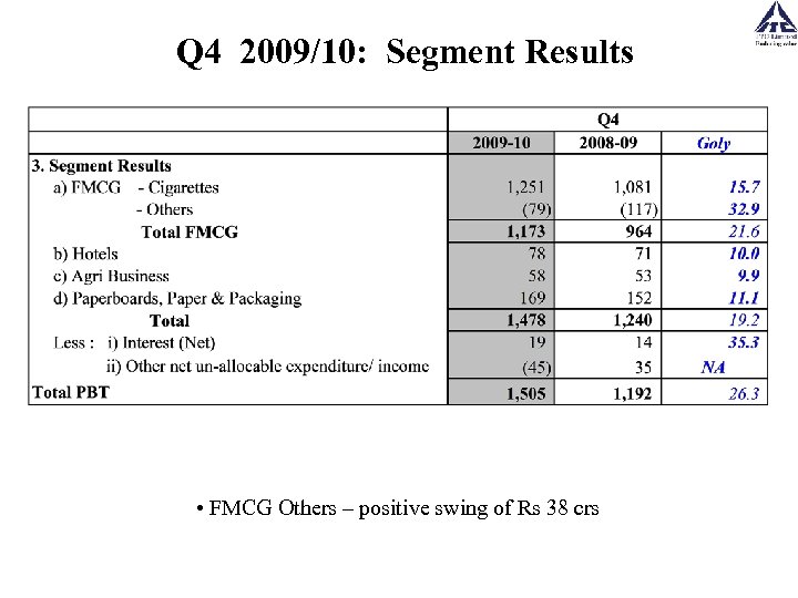 Q 4 2009/10: Segment Results • FMCG Others – positive swing of Rs 38