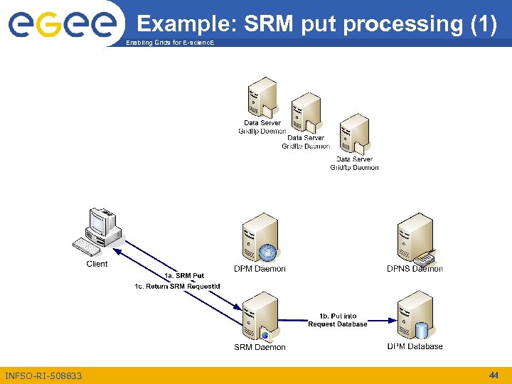 Example: SRM put processing (1) Enabling Grids for E-scienc. E INFSO-RI-508833 44 