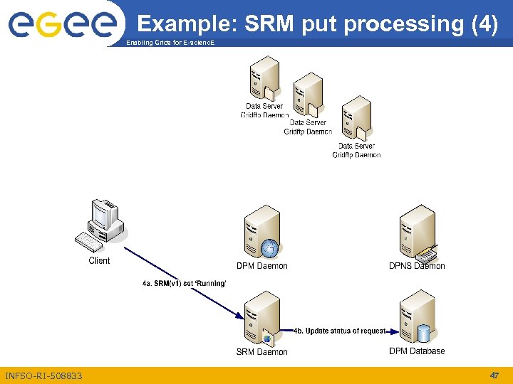 Example: SRM put processing (4) Enabling Grids for E-scienc. E INFSO-RI-508833 47 