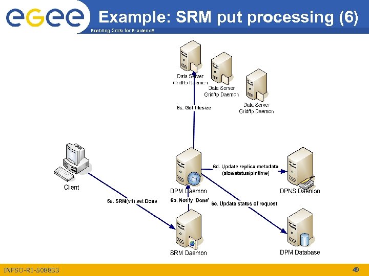Example: SRM put processing (6) Enabling Grids for E-scienc. E INFSO-RI-508833 49 