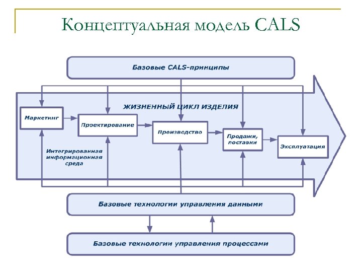 Концептуальная модель CALS 