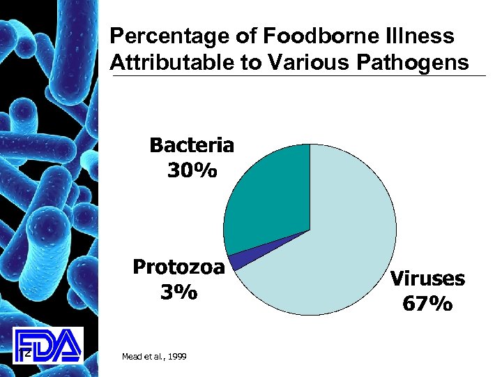 Percentage of Foodborne Illness Attributable to Various Pathogens 12 Mead et al. , 1999