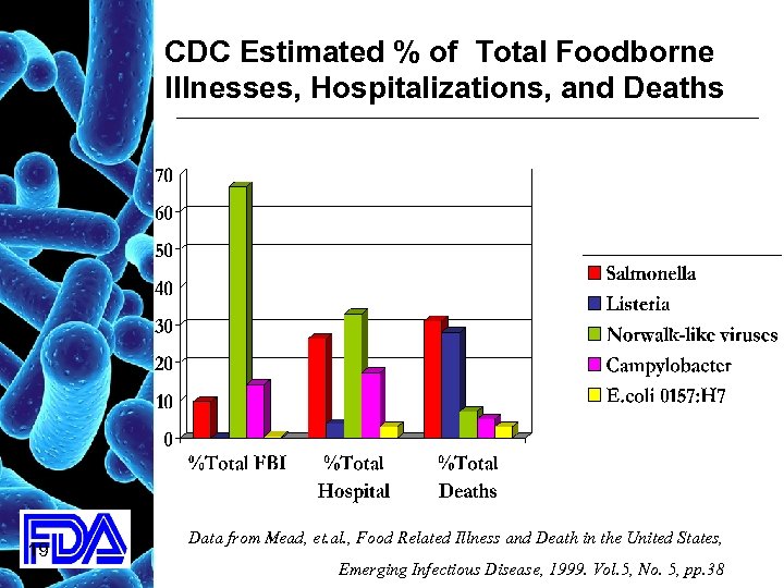 CDC Estimated % of Total Foodborne Illnesses, Hospitalizations, and Deaths 19 Data from Mead,