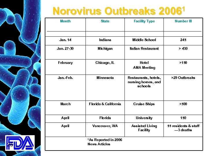 Norovirus Outbreaks 20061 Month Facility Type Number Ill Jan. 14 Indiana Middle School 245