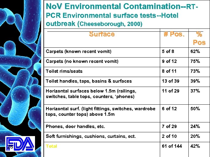 No. V Environmental Contamination--RTPCR Environmental surface tests--Hotel outbreak (Cheeseborough, 2000) Surface # Pos. %