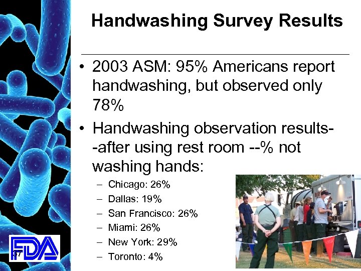 Handwashing Survey Results • 2003 ASM: 95% Americans report handwashing, but observed only 78%