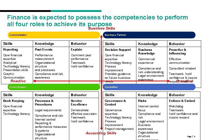 Finance is expected to possess the competencies to perform all four roles to achieve