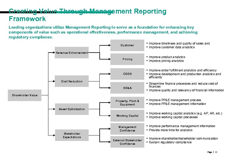 Creating Value Through Management Reporting Framework Leading organizations utilize Management Reporting to serve as