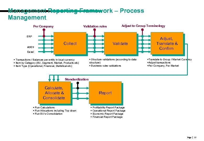 Management Reporting Framework – Process Management Per Company Validation rules Adjust to Group Terminology