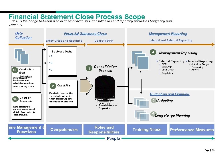 Financial between a solid chart of. Close Process Scope as budgeting and Statement accounts,