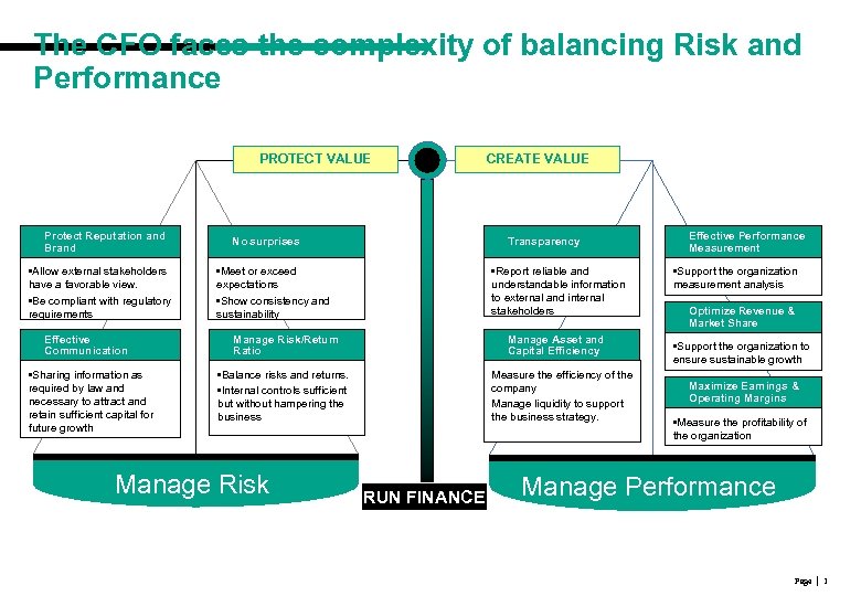 The CFO faces the complexity of balancing Risk and Performance PROTECT VALUE Protect Reputation