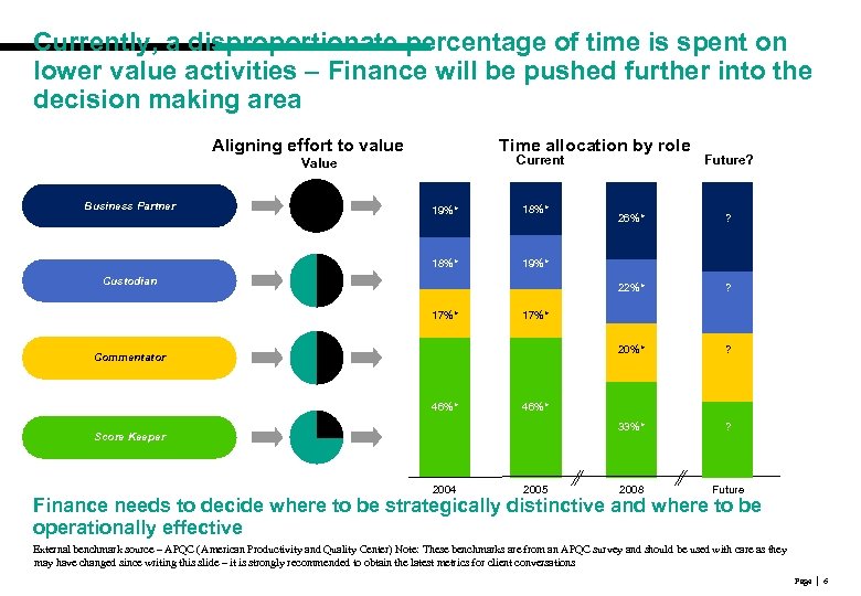 Currently, a disproportionate percentage of time is spent on lower value activities – Finance