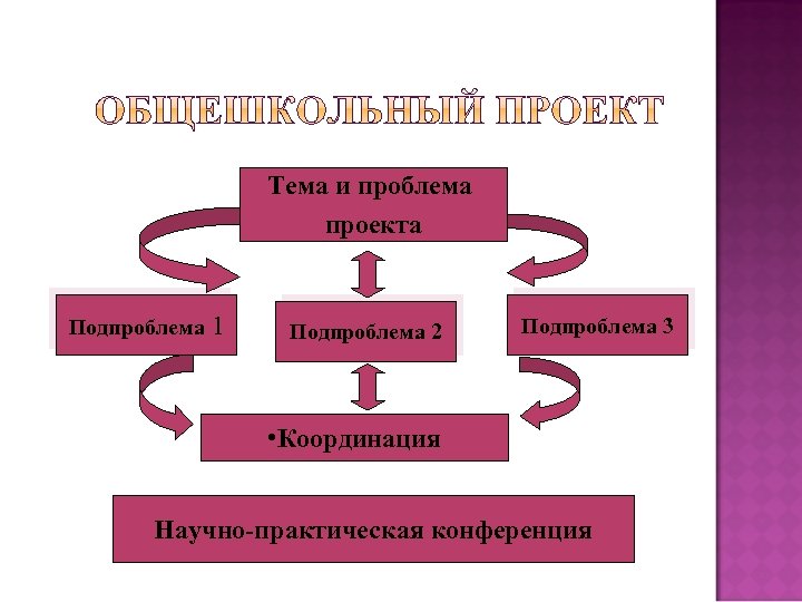 Научная и практическая проблема. Тема и проблема проекта. Конструирование проблематика и темы проекта. Проблема выбора профессии проект. Проблема и ее подпроблемы пример.