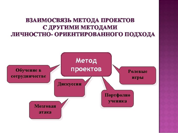 Соотношение методов. Взаимосвязь метода проектов с другими. Средства личностно-ориентированного подхода в обучении. Метод проектов личностно-ориентированного подхода. Методы личностно-ориентированного обучения.