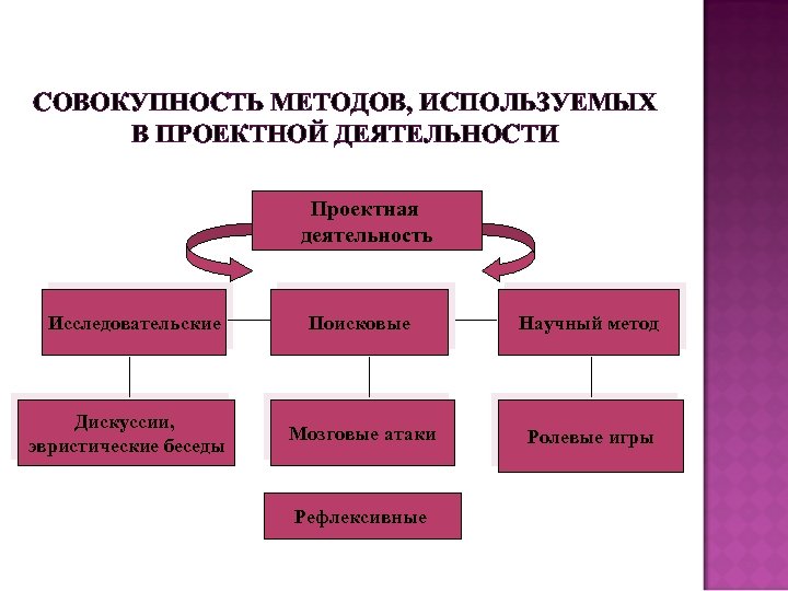 Совокупность процедур. Эвристические методы проектирования. Совокупность методов используемых в проектной деятельности. Экспериментальные методы проектирования. Виды эвристического метода проектирования.