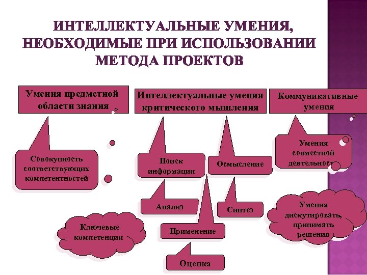 ИНТЕЛЛЕКТУАЛЬНЫЕ УМЕНИЯ, НЕОБХОДИМЫЕ ПРИ ИСПОЛЬЗОВАНИИ МЕТОДА ПРОЕКТОВ Умения предметной области знания Совокупность соответствующих компетентностей